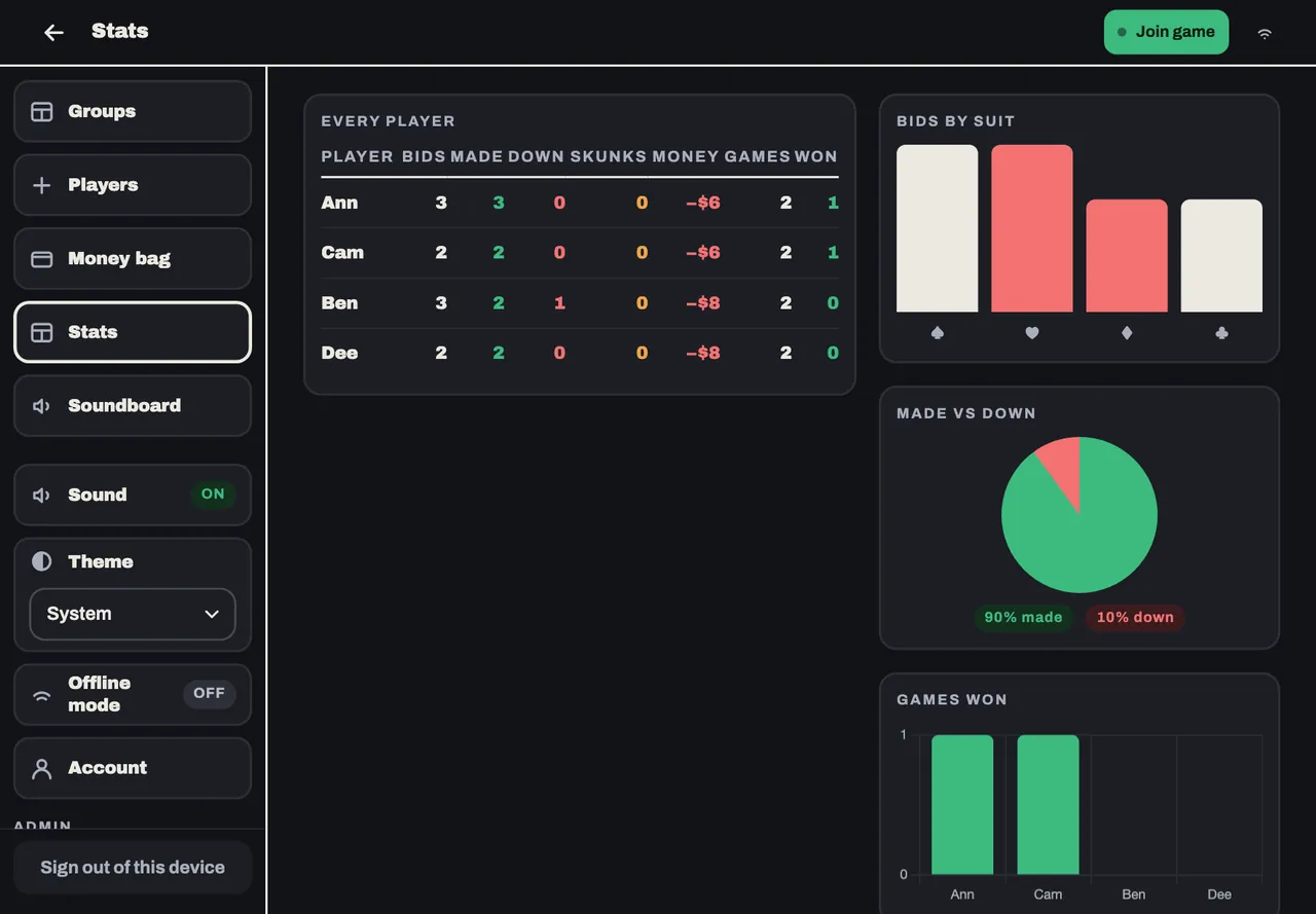 ScoreKeep stats on a tablet: games played and won and bids for each player